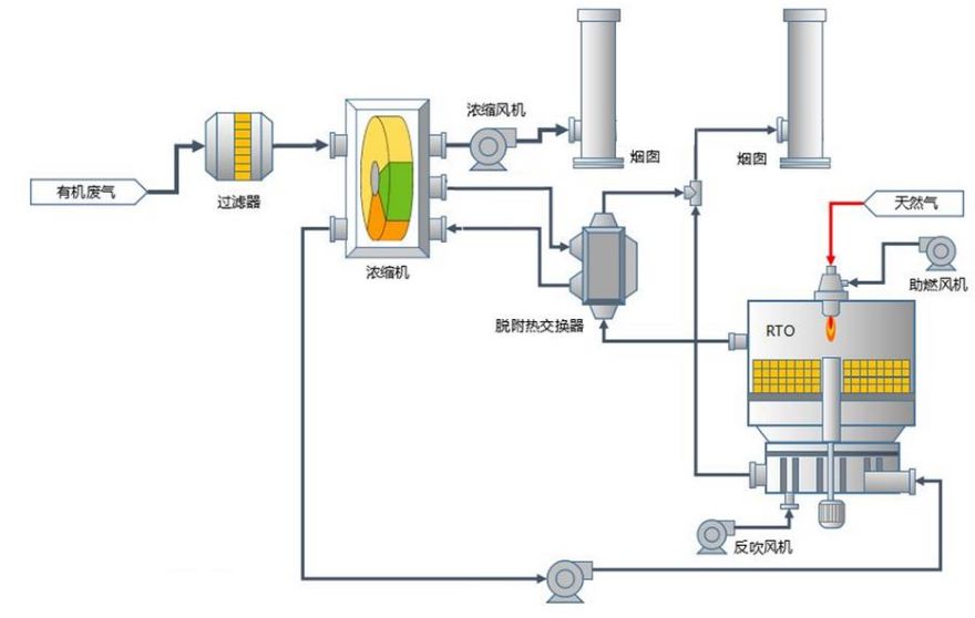 沸石轉輪+RTO有機廢氣處理工藝流程圖.jpg