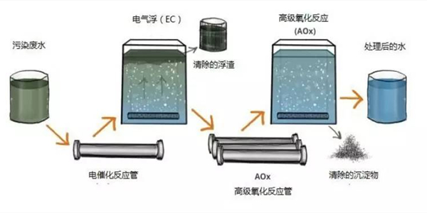 電氧化法工藝原理