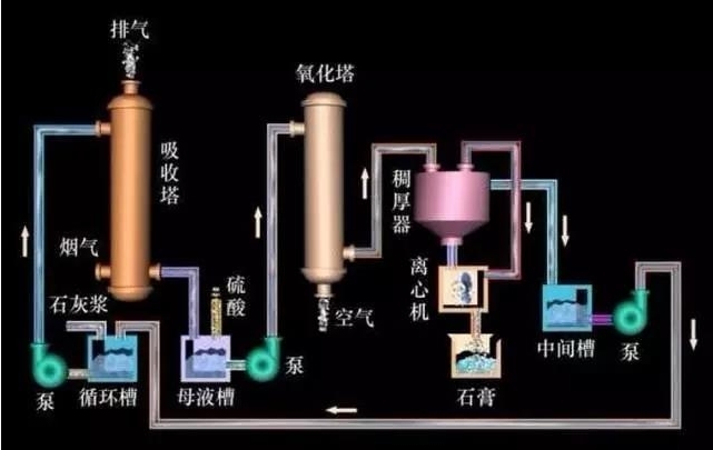 4大類廢氣脫硫工藝