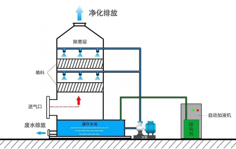 污廢水處理常見的10種方法